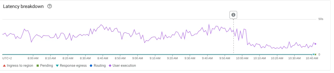 gathertime request latency dropping from a noisy 20–40s to a stable ~5s after the cutover