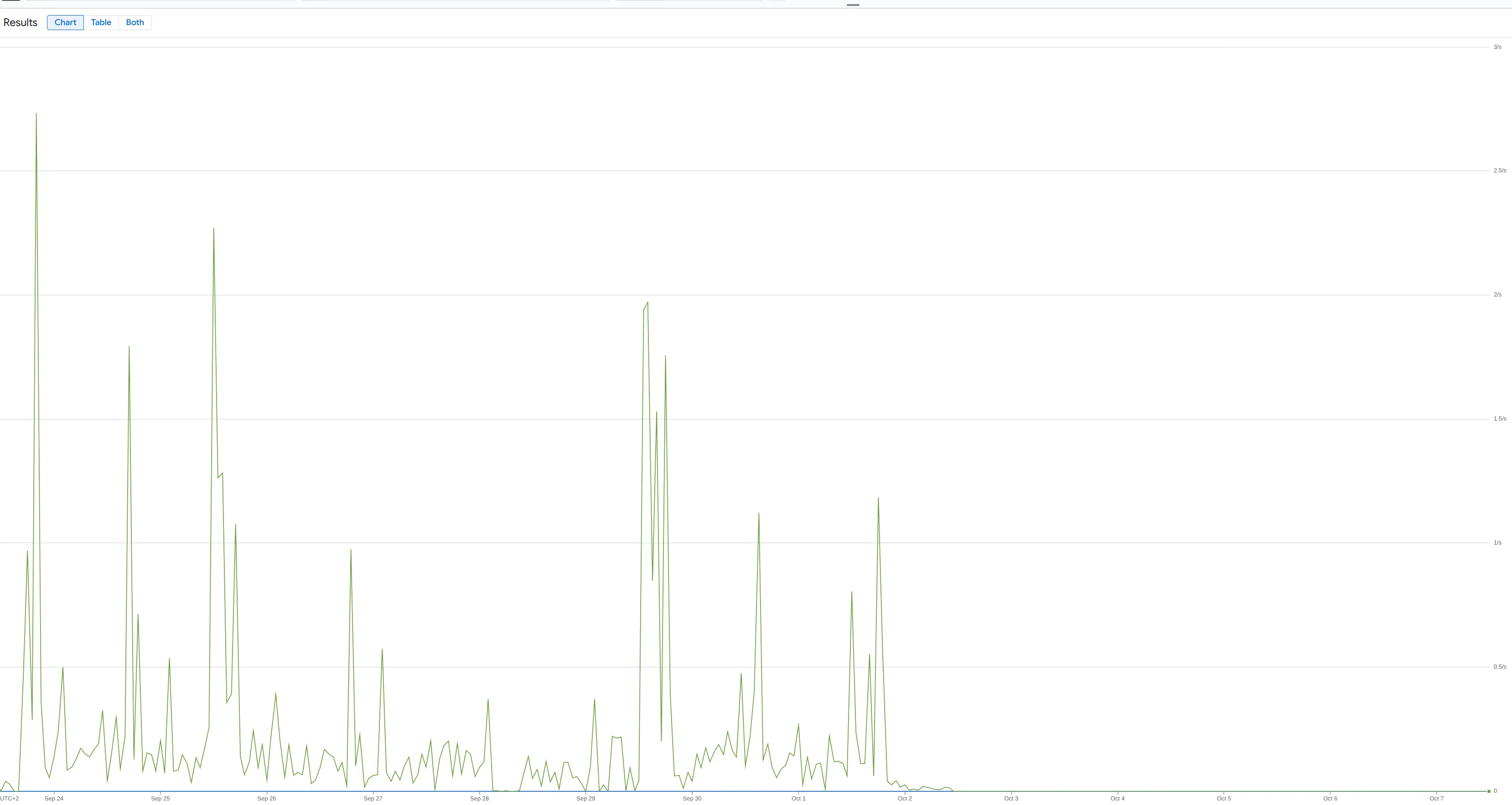 Cloud NAT dropped packets per second, spiking then falling to zero after a tuning change