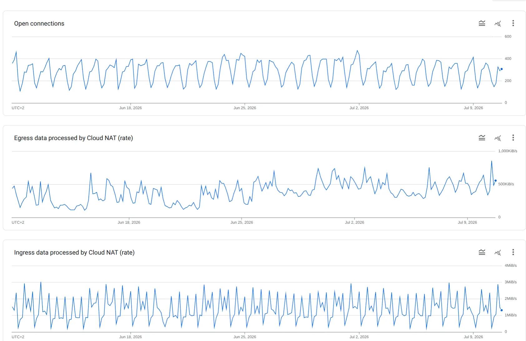 Cloud NAT connection and data-processing profile for europe-west1 after gathertime moved to VM NAT: the sustained 3–4k connections are gone