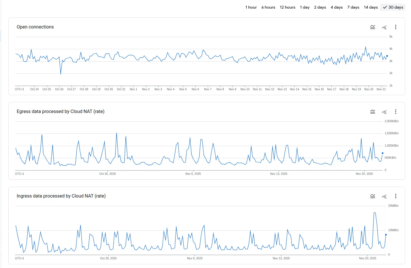 Cloud NAT 30-day connection and data-processing profile for the whole europe-west1 region: ~3–4k sustained open connections with a bursty arrival pattern